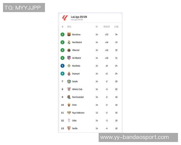 西甲最新积分榜巴萨暂时领先皇马明日客战赫罗纳争夺榜首